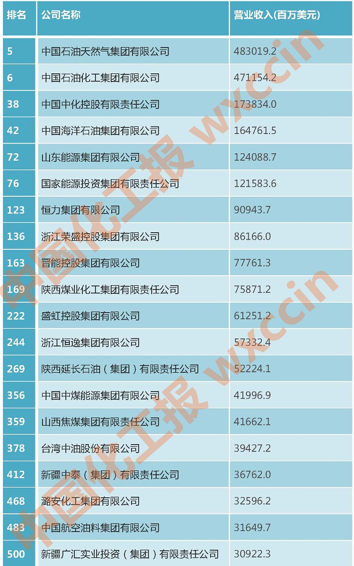 BOB半岛体育网站:最新天下500强宣告：中国煤油化工行业企业名单(图1)
